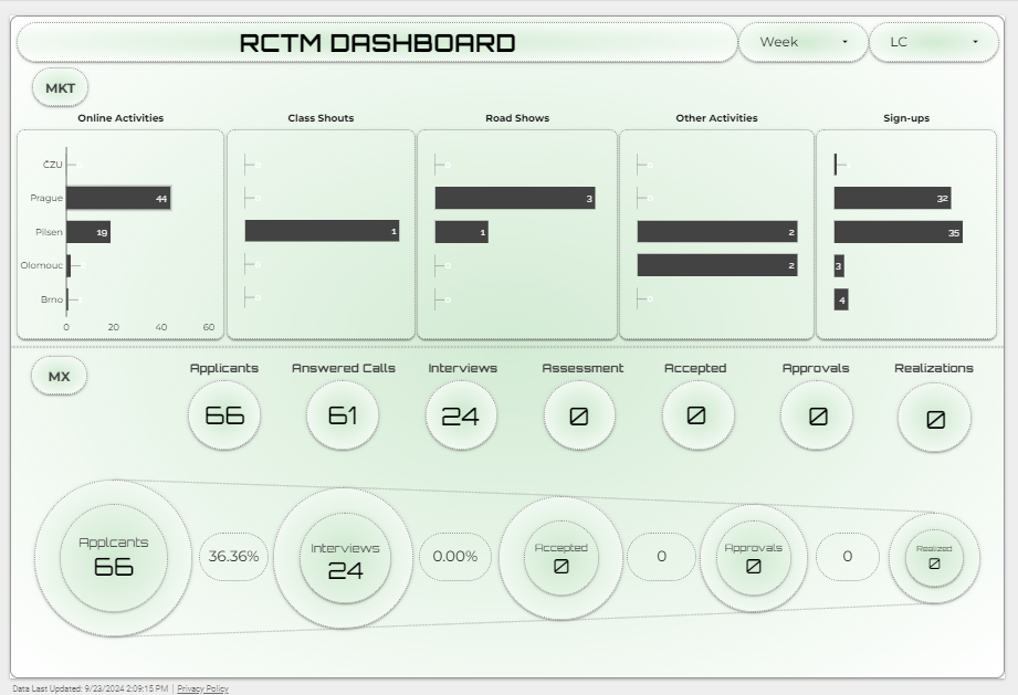 Recruitment Dashboard